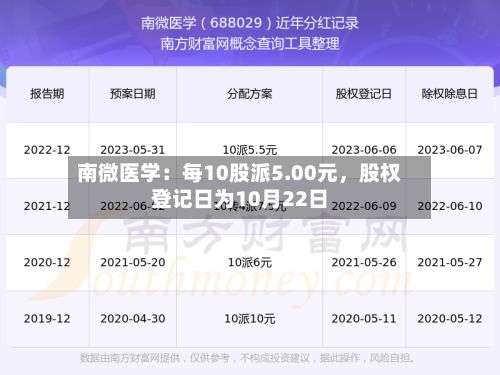 南微医学：每10股派5.00元，股权登记日为10月22日-第2张图片