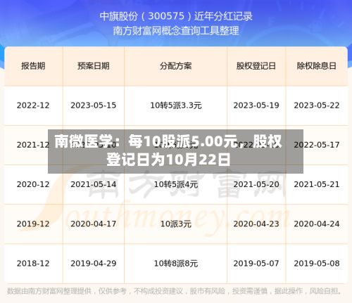 南微医学：每10股派5.00元，股权登记日为10月22日-第3张图片