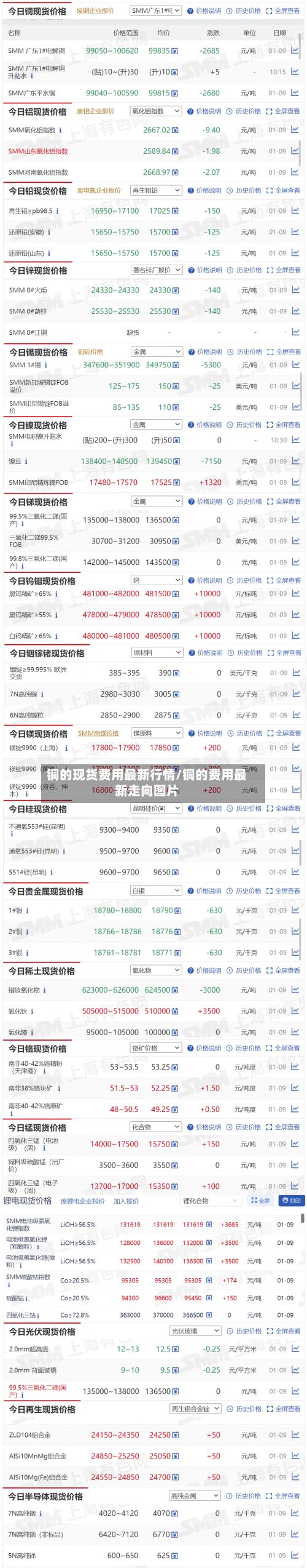 铜的现货费用最新行情/铜的费用最新走向图片