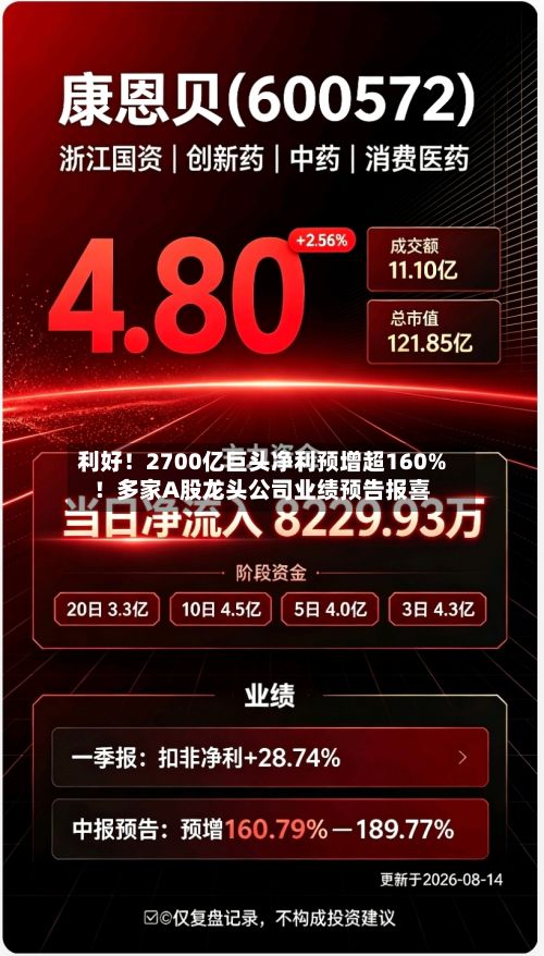利好!2700亿巨头净利预增超160%!多家A股龙头公司业绩预告报喜-第3张图片