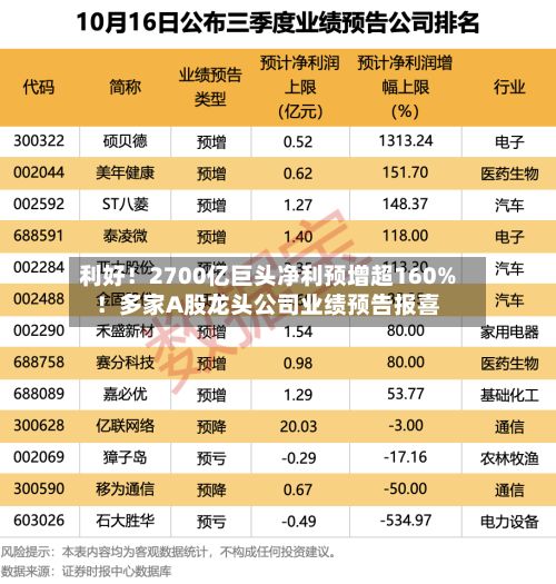 利好！2700亿巨头净利预增超160%！多家A股龙头公司业绩预告报喜