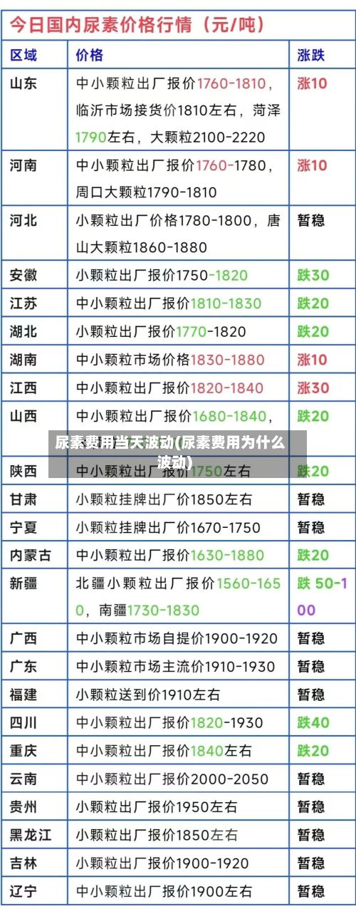 尿素费用当天波动(尿素费用为什么波动)