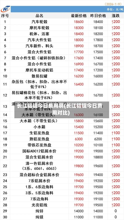 长江铝锭今日费用啊(长江铝锭今日费用对比)