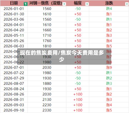 现在的焦炭费用/焦炭今天费用是多少