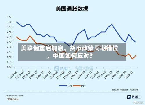 美联储重启加息、货币政策周期错位，中国如何应对？-第3张图片