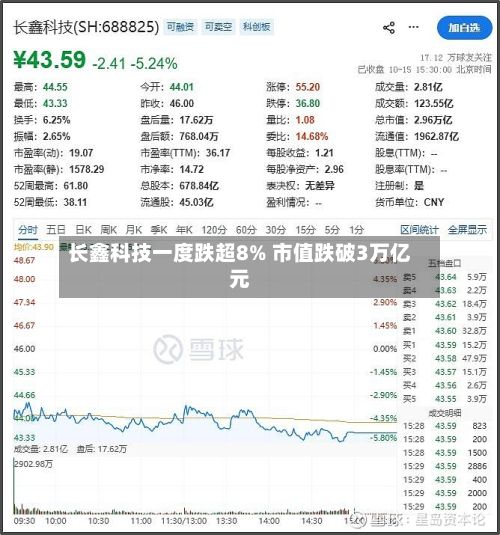 长鑫科技一度跌超8% 市值跌破3万亿元