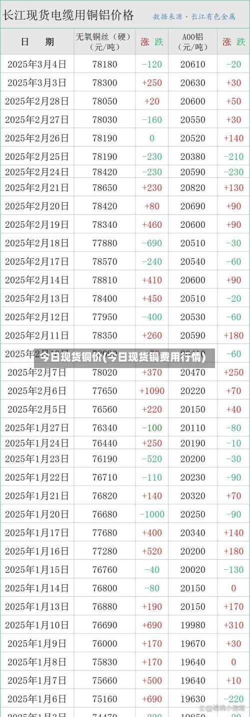 今日现货铜价(今日现货铜费用行情)-第2张图片