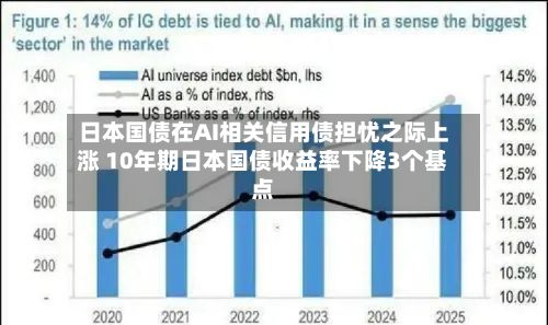 日本国债在AI相关信用债担忧之际上涨 10年期日本国债收益率下降3个基点