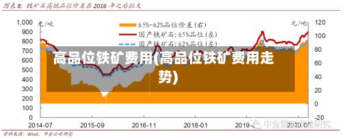 高品位铁矿费用(高品位铁矿费用走势)-第3张图片