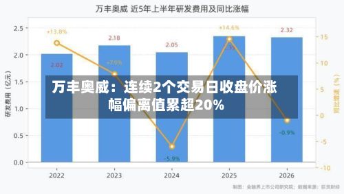 万丰奥威：连续2个交易日收盘价涨幅偏离值累超20%