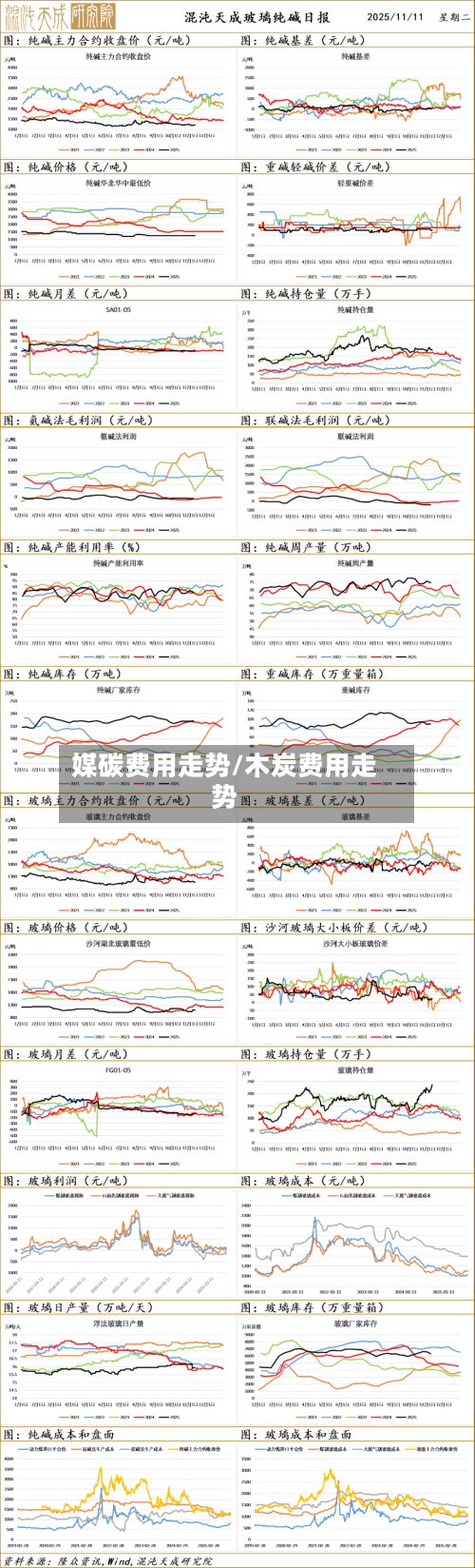 媒碳费用走势/木炭费用走势