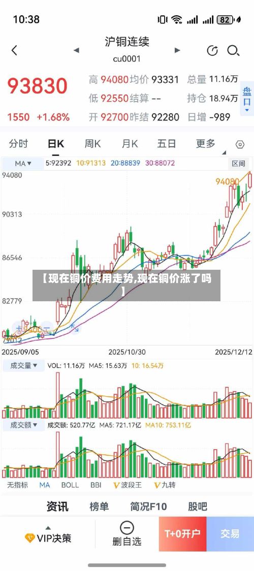 【现在铜价费用走势,现在铜价涨了吗】