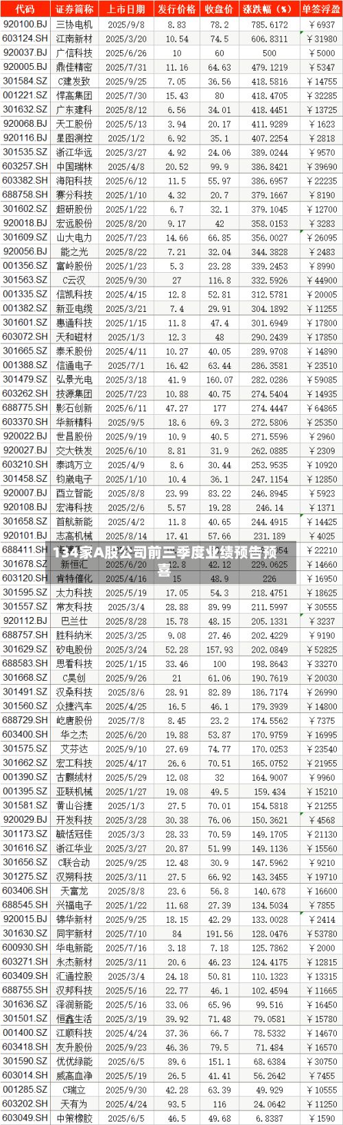 134家A股公司前三季度业绩预告预喜-第2张图片