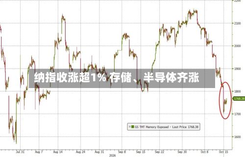 纳指收涨超1% 存储、半导体齐涨
