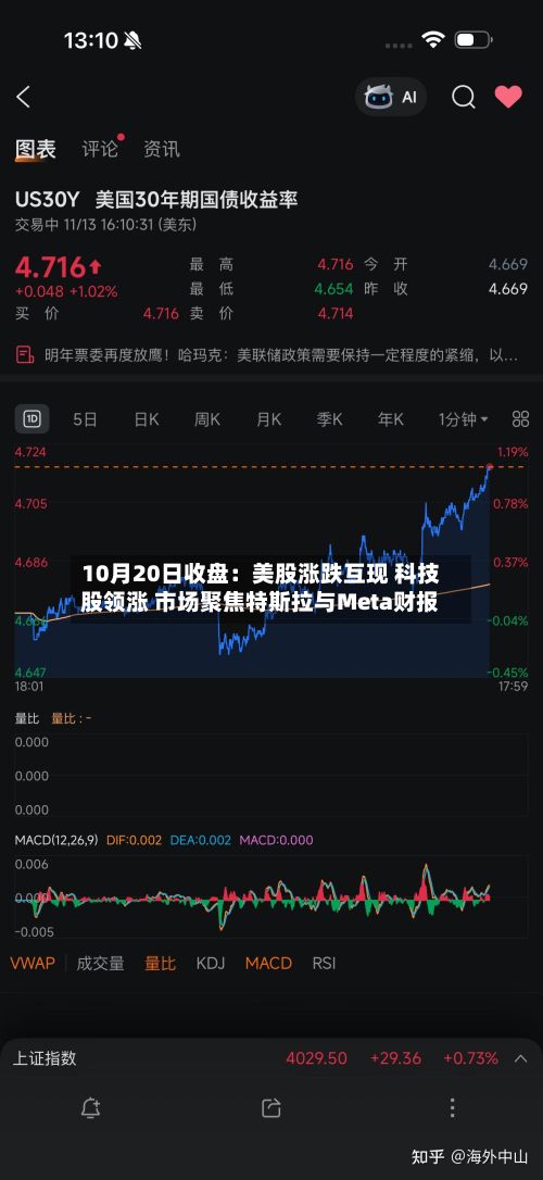 10月20日收盘：美股涨跌互现 科技股领涨 市场聚焦特斯拉与Meta财报-第1张图片