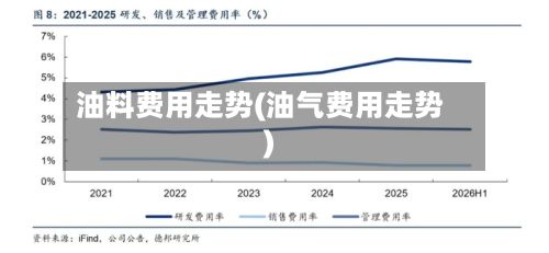 油料费用走势(油气费用走势)