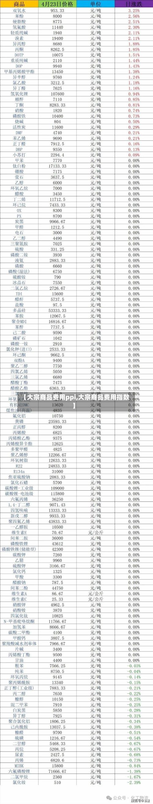【大宗商品费用ppi,大宗商品费用指数】