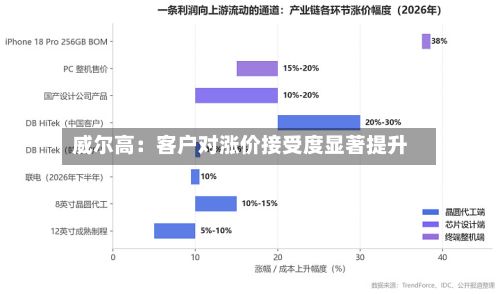威尔高：客户对涨价接受度显著提升
