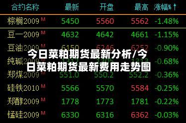 今日菜粕期货最新分析/今日菜粕期货最新费用走势图
