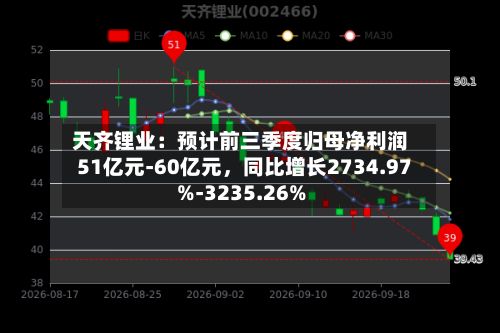 天齐锂业：预计前三季度归母净利润51亿元-60亿元，同比增长2734.97%-3235.26%