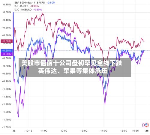 美股市值前十公司盘初罕见全线下跌 英伟达、苹果等集体承压-第2张图片