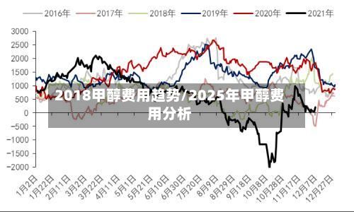 2018甲醇费用趋势/2025年甲醇费用分析