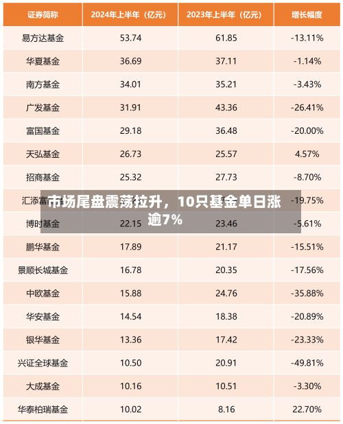 市场尾盘震荡拉升，10只基金单日涨逾7%-第2张图片