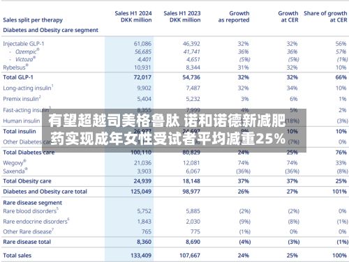 有望超越司美格鲁肽 诺和诺德新减肥药实现成年女性受试者平均减重25%-第1张图片