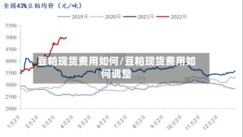 豆粕现货费用如何/豆粕现货费用如何调整