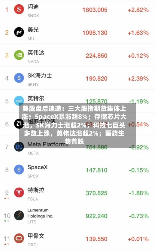 美股盘后速递：三大股指期货集体上涨；SpaceX暴涨超8%；存储芯片大涨	，SK海力士涨超2%；科技七巨头多数上涨，英伟达涨超2%；医药生物普跌-第2张图片