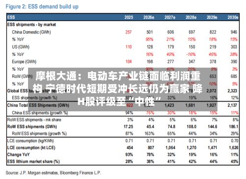摩根大通：电动车产业链面临利润重构 宁德时代短期受冲长远仍为赢家 降H股评级至“中性	”-第3张图片