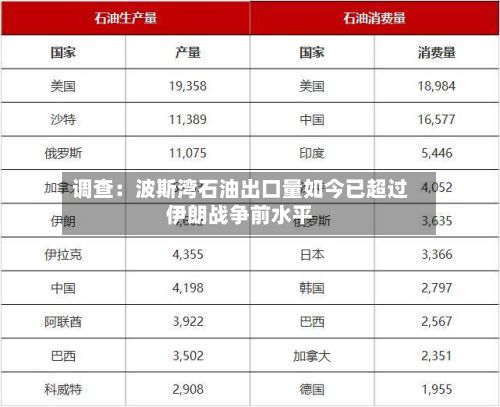 调查:波斯湾石油出口量如今已超过伊朗战争前水平-第1张图片