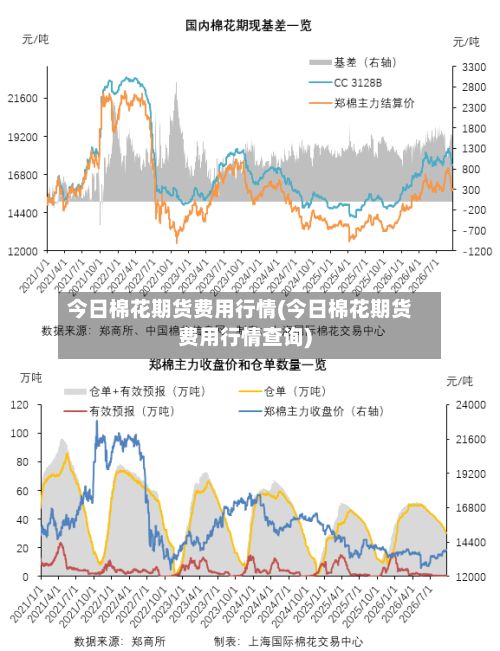 今日棉花期货费用行情(今日棉花期货费用行情查询)