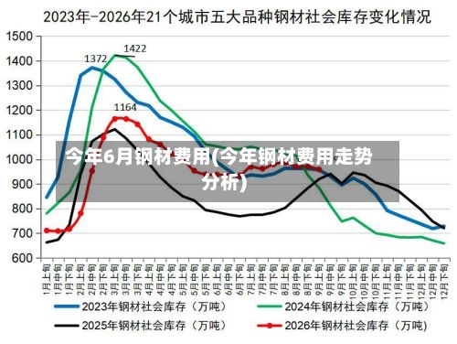 今年6月钢材费用(今年钢材费用走势分析)