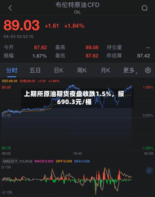 上期所原油期货夜盘收跌1.5%	，报690.3元/桶-第2张图片