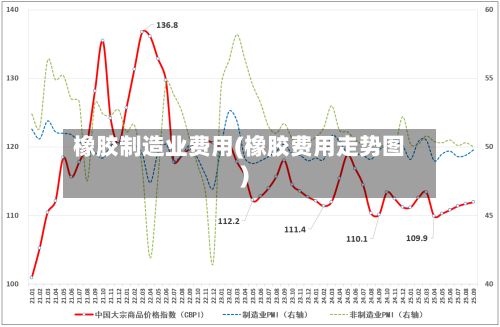 橡胶制造业费用(橡胶费用走势图)-第3张图片