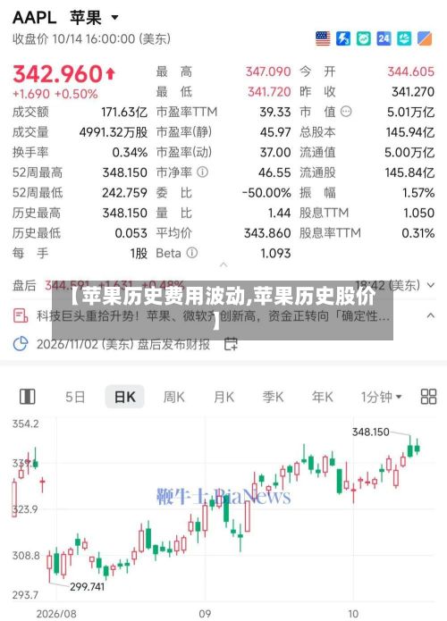 【苹果历史费用波动,苹果历史股价】-第3张图片