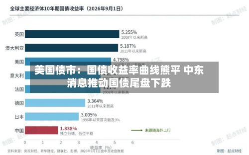 美国债市：国债收益率曲线熊平 中东消息推动国债尾盘下跌