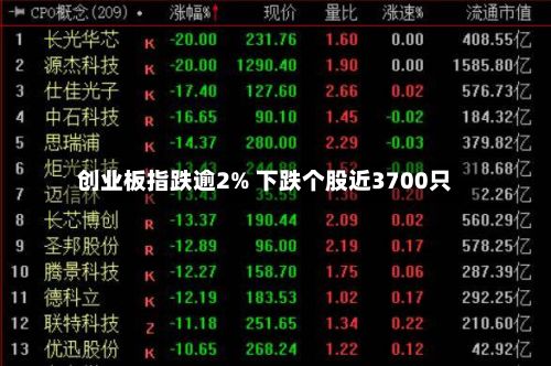 创业板指跌逾2% 下跌个股近3700只