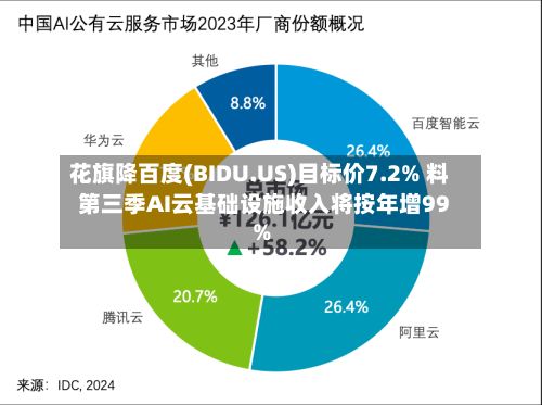 花旗降百度(BIDU.US)目标价7.2% 料第三季AI云基础设施收入将按年增99%-第3张图片
