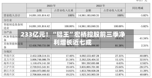 233亿元！“铝王”宏桥控股前三季净利增长近七成-第2张图片