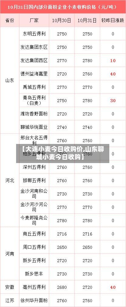 【大连小麦今日收购价,山东聊城小麦今日收购】