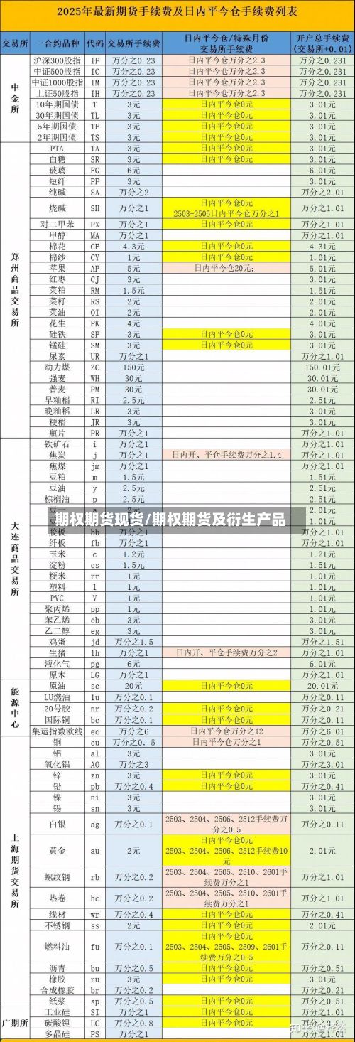 期权期货现货/期权期货及衍生产品