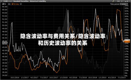 隐含波动率与费用关系/隐含波动率和历史波动率的关系