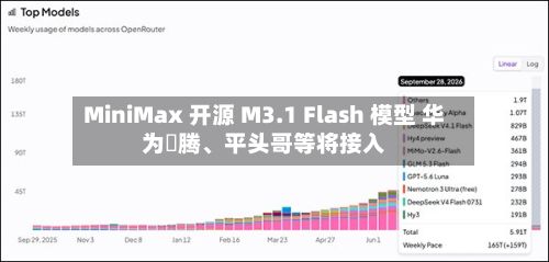 MiniMax 开源 M3.1 Flash 模型 华为昇腾、平头哥等将接入-第1张图片
