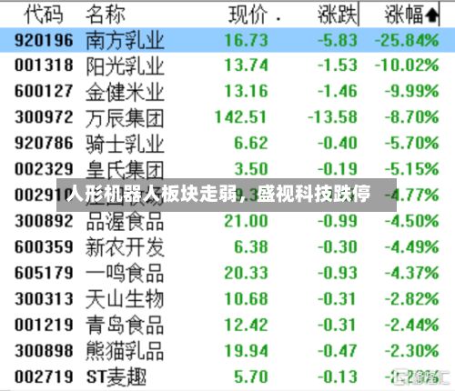 人形机器人板块走弱	，盛视科技跌停-第2张图片