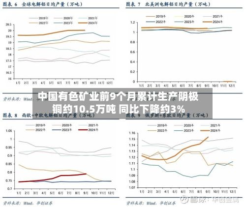 中国有色矿业前9个月累计生产阴极铜约10.5万吨 同比下降约3%-第1张图片