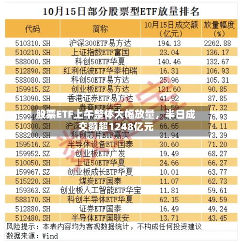 股票ETF上午整体大幅放量，半日成交额超1248亿元