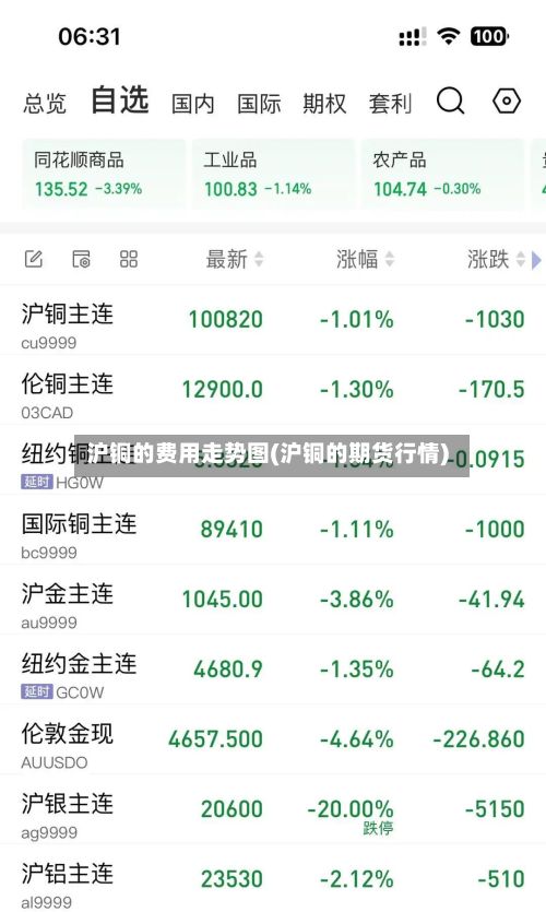 沪铜的费用走势图(沪铜的期货行情)