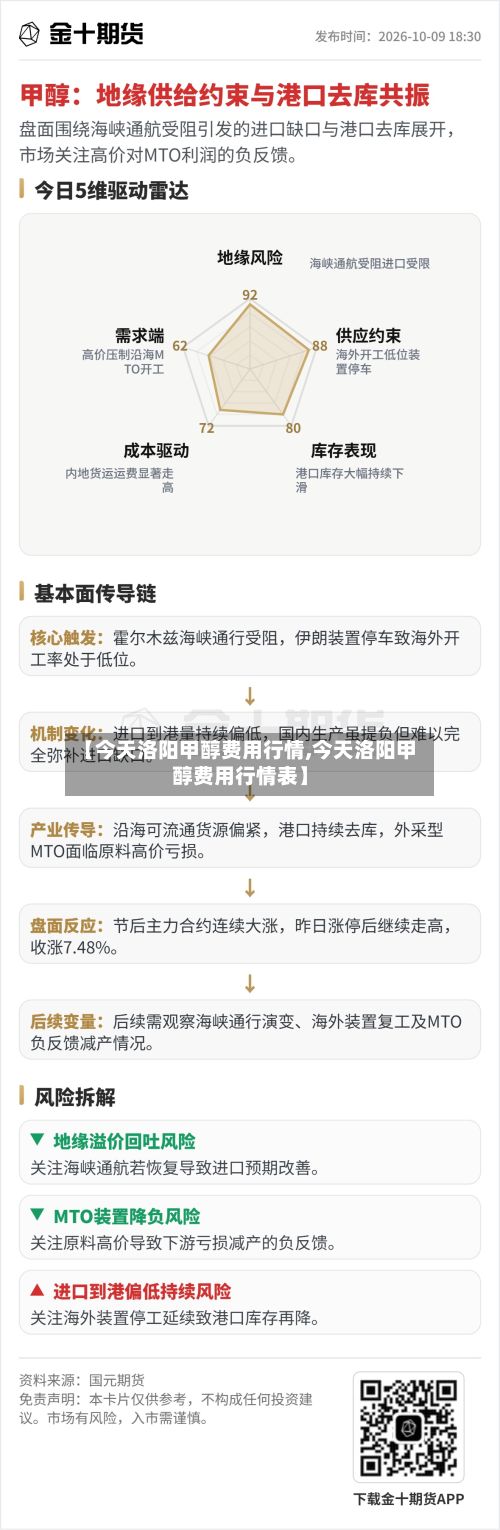 【今天洛阳甲醇费用行情,今天洛阳甲醇费用行情表】